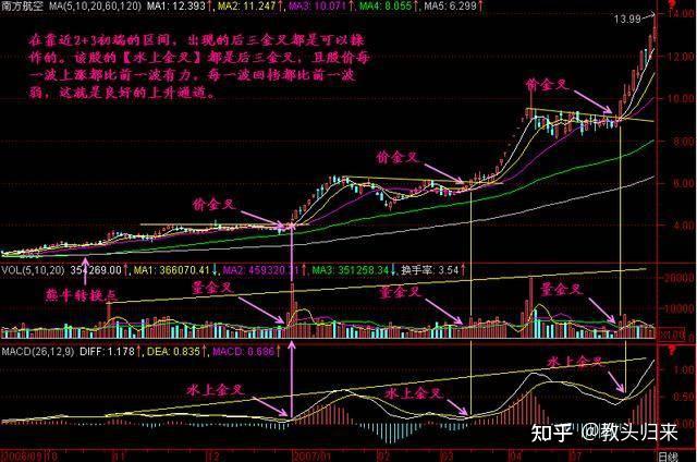 中國股市牢記macd水下金叉買水下死叉拋越簡單越賺錢