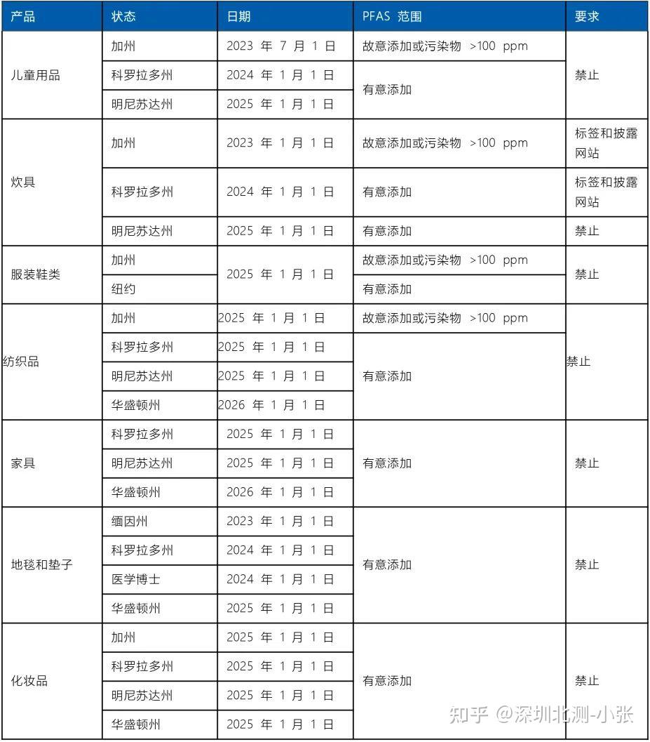 PFAS全氟化合物禁限用立法分析- 知乎