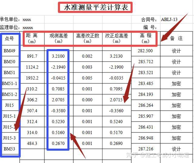 1,excel常用测量公式计算表2,四等水准测量计算表3,(完整版)测量坐标