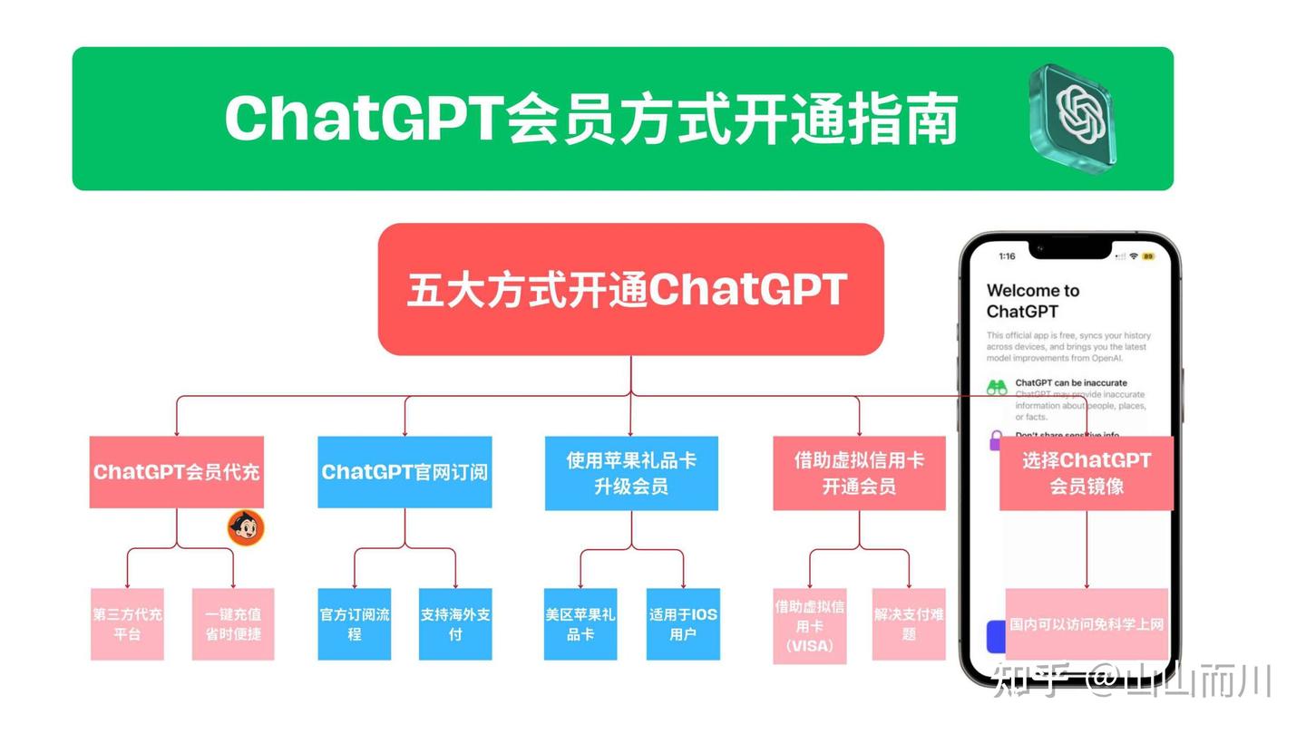 ChatGPT会员开通全指南：五大订阅方式对比与最稳妥升级方案- 知乎