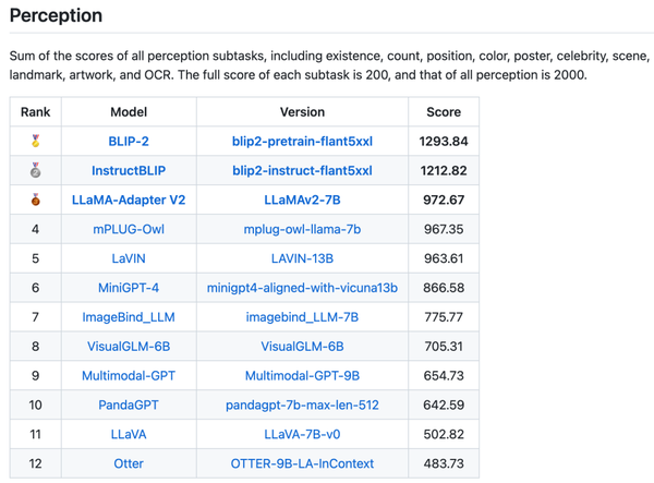 BLIP-2、InstructBLIP稳居前三！十二大模型，十六份榜单，全面测评「多模态大语言模型」 - 知乎