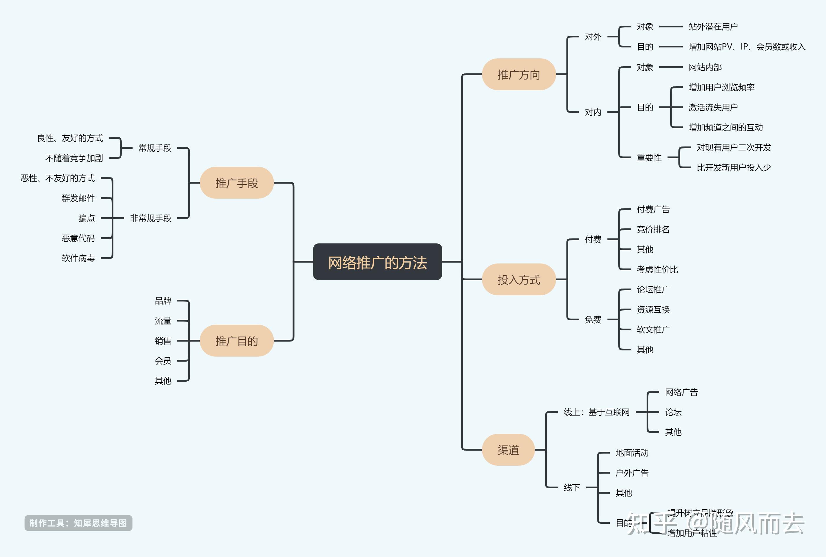 思维导图模板大全创意又漂亮