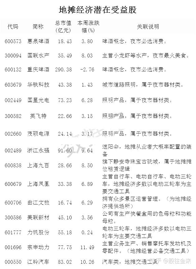 地摊经济成最强风口,最全概念股盘点!(名单)