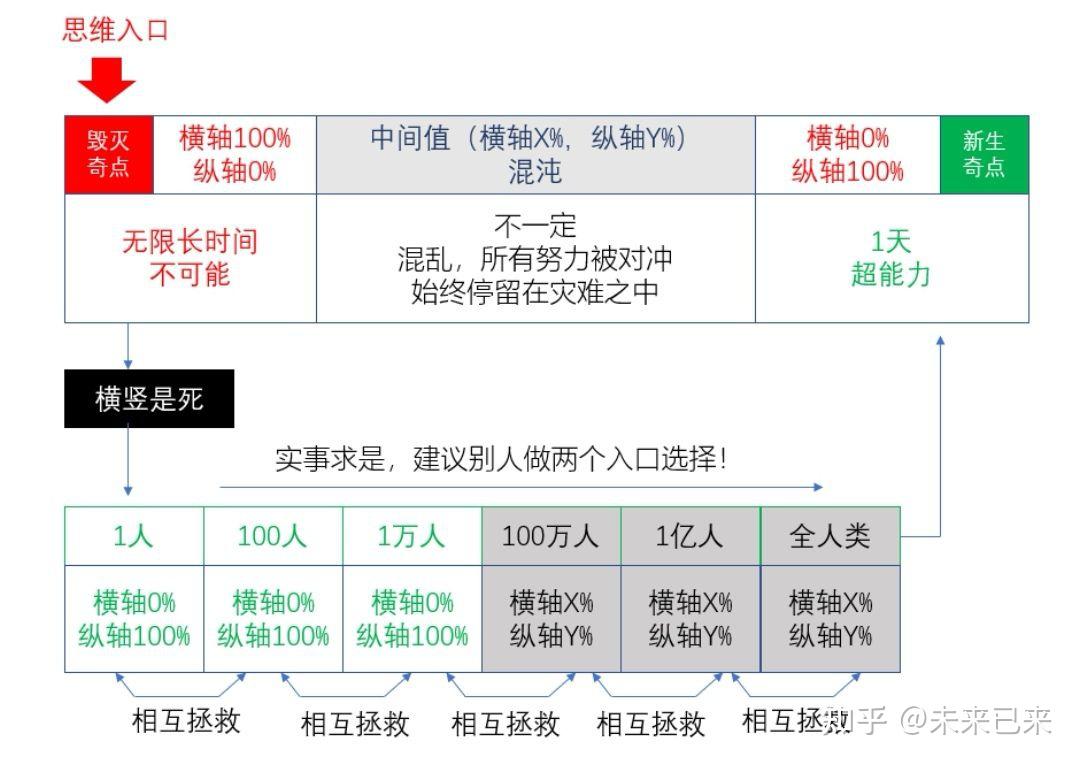 (七)横轴和纵轴害与利的对比