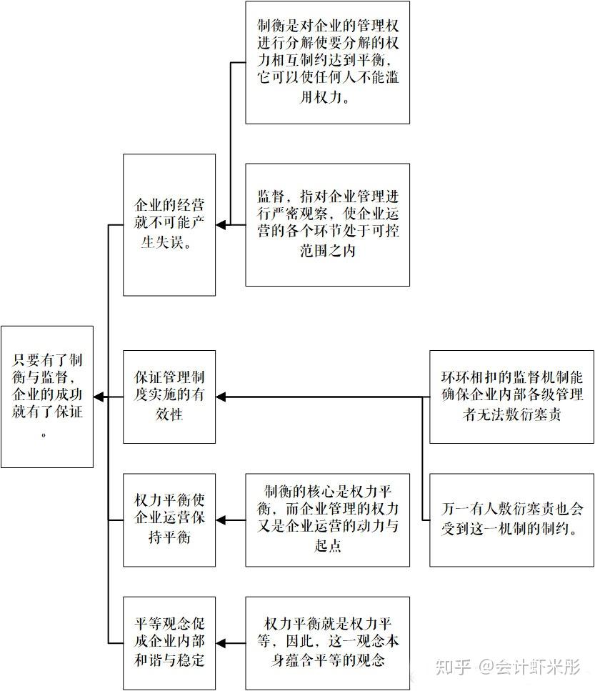 管理类联考2009年2016年论证有效性分析论证结构图