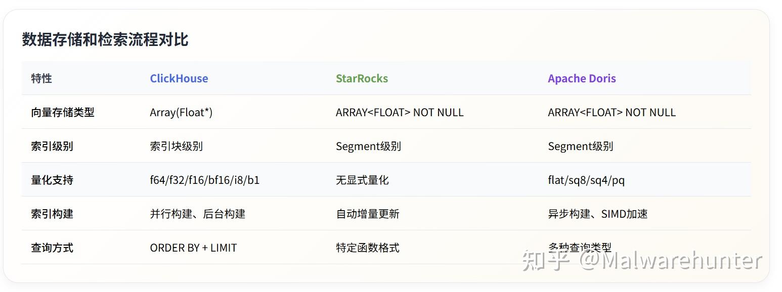 ClickHouse、StarRocks 与 Apache Doris 向量检索能力对比分析 - 知乎