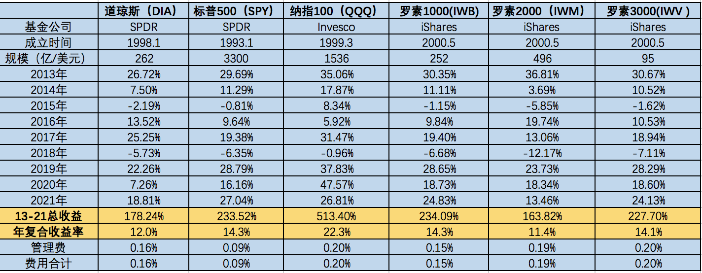 美股宽基ETF的参考组合- 知乎