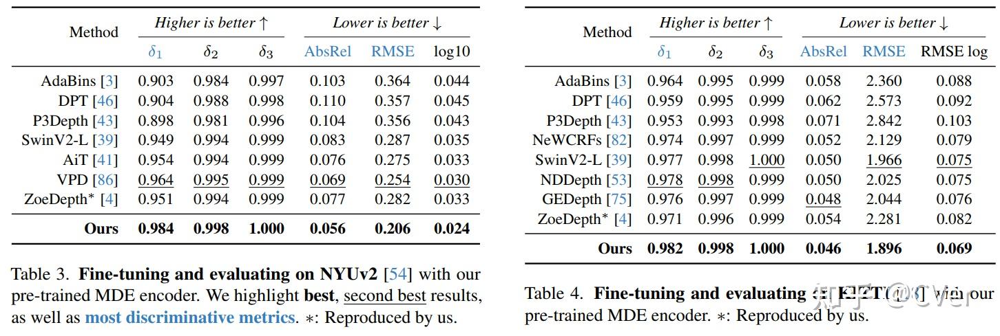深度估计新工作！Depth Anything：释放大规模未标记数据的力量 知乎