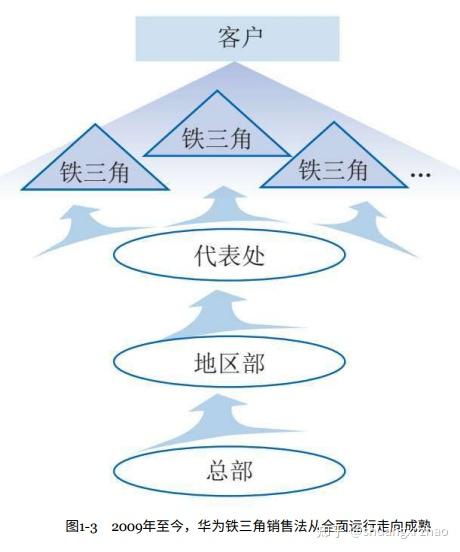 华为铁三角工作法读书笔记(1-2) - 知乎