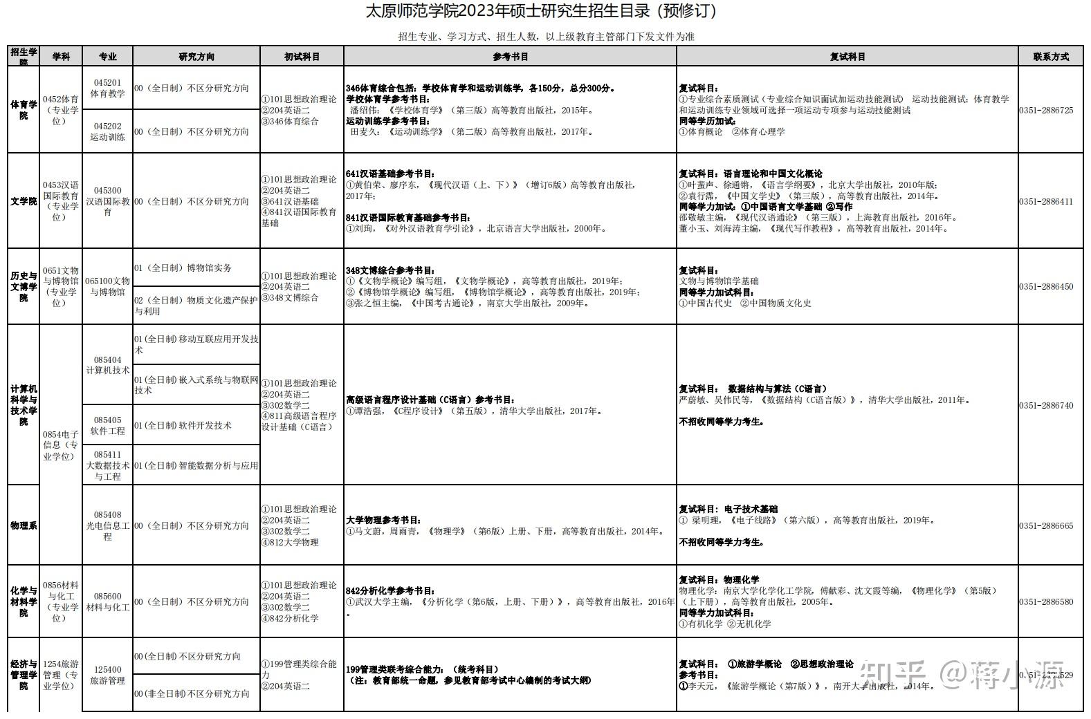 太原师范学院:关于预发布2023年硕士研究生招生专业目录的通知 - 知乎