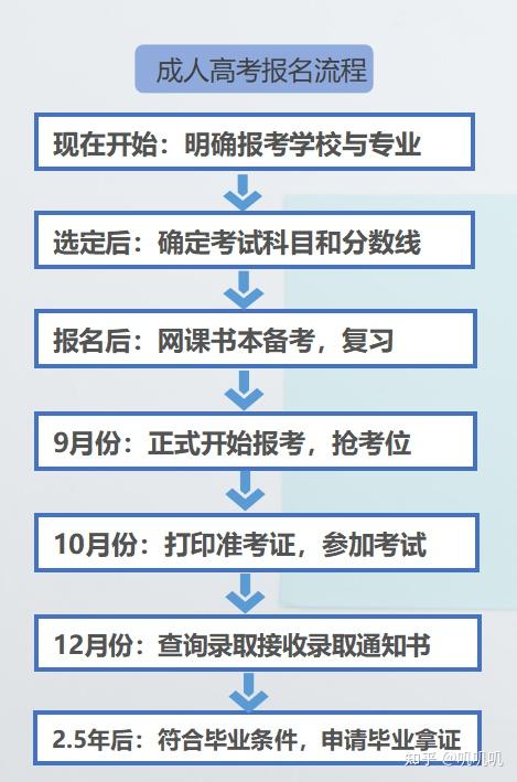 湖北省2022年成人函授高考网上报名最新注册入口报名考试时间报考流程