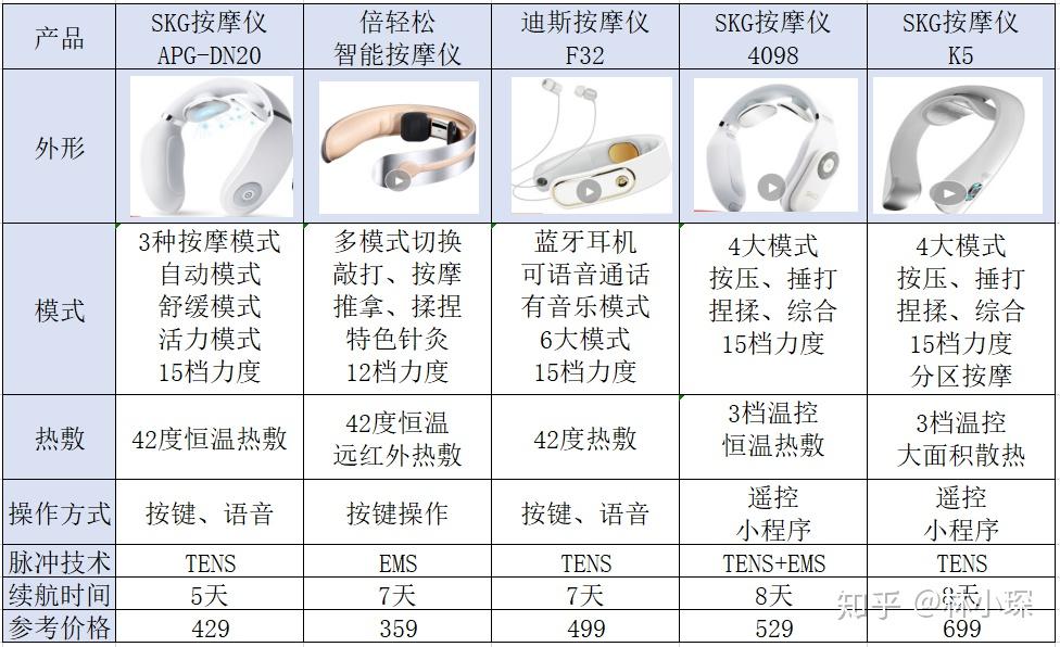 2022年618颈椎按摩仪选购指南附skg迪斯倍轻松10款热门颈椎按摩仪推荐