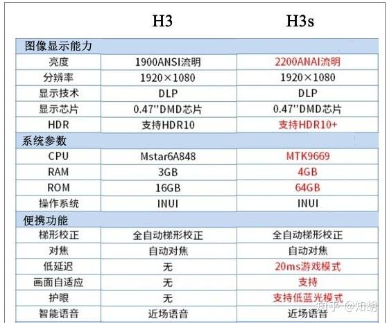 极米h3s新品投影仪怎么样?好不好?