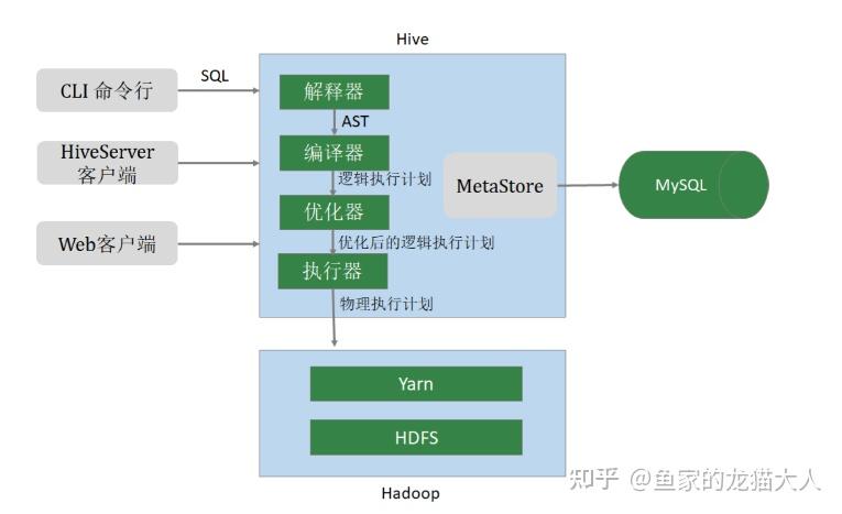 简单介绍什么是Hive - 知乎