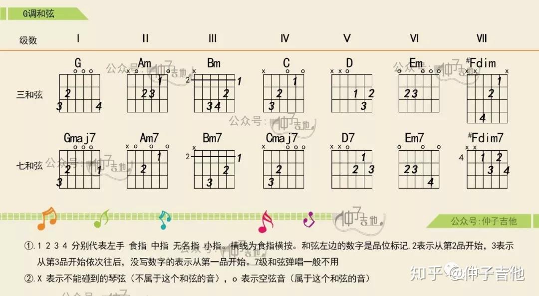 演唱:逃跑计划     bpm:115 (每分钟115拍)伴奏吉他:1=g 变调夹夹