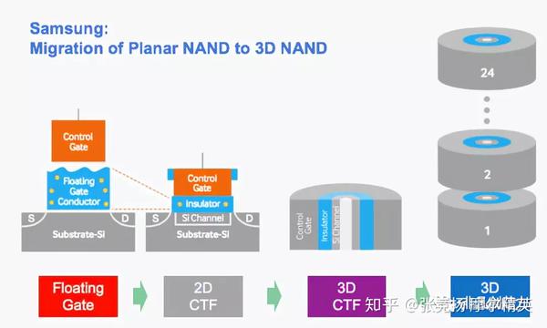 你真的懂3D NAND闪存? | 半导体行业观察 - 知乎