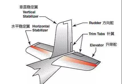 飞机的尾翼由水平尾翼(平尾)和垂直尾翼(垂尾)两部分组成