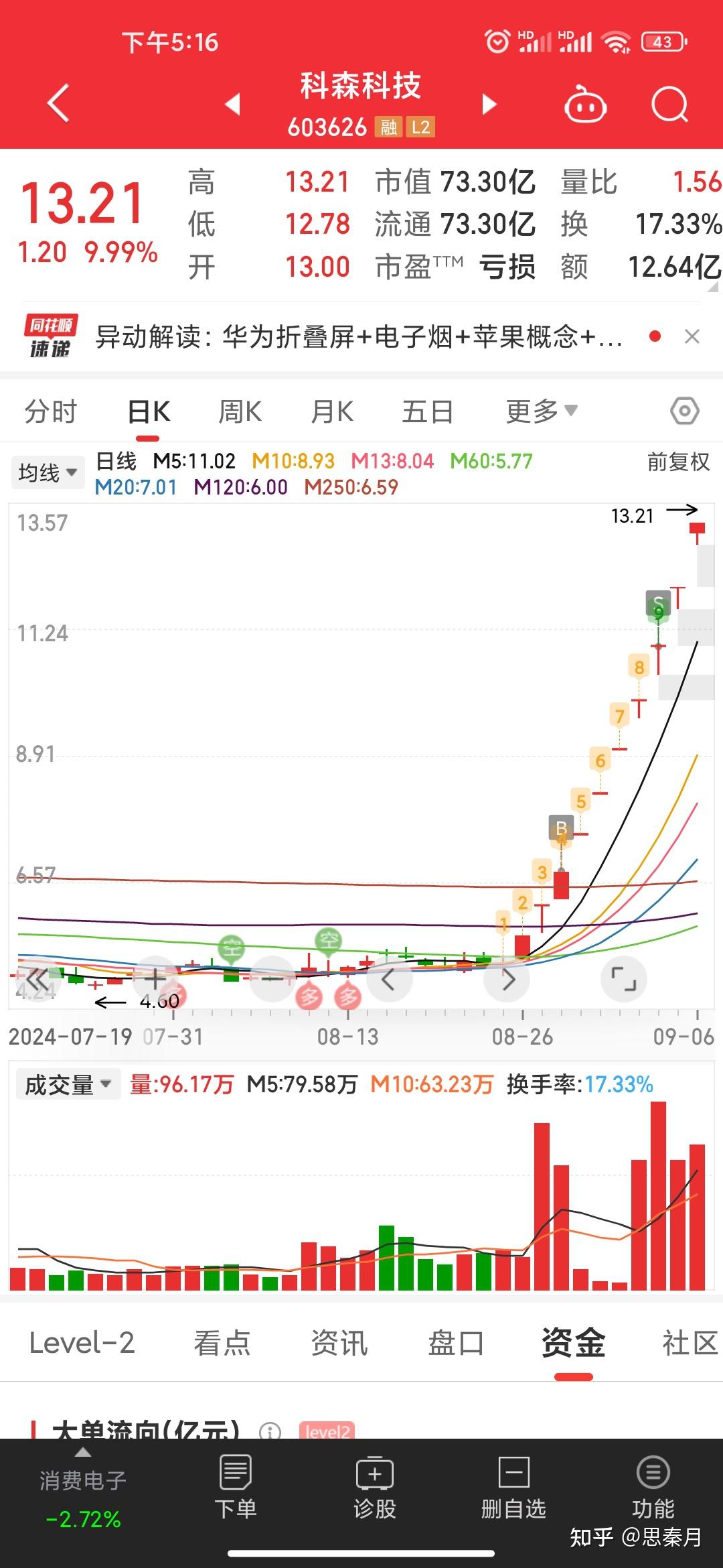 如何看待 2024 年9月6日 A 股的市场行情？