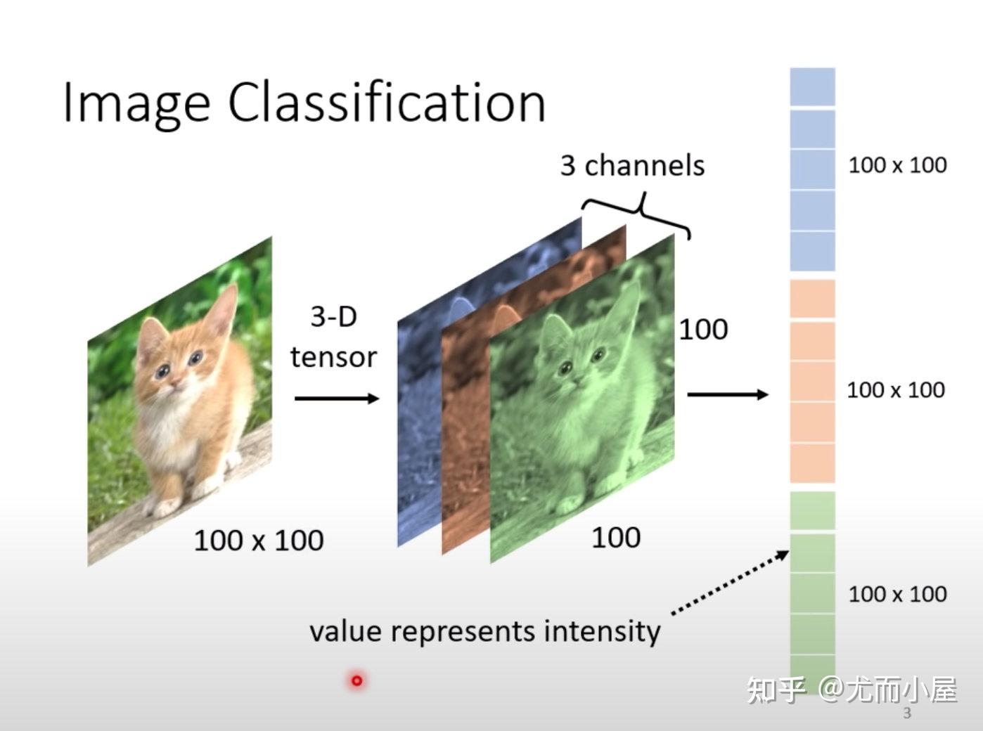 李宏毅深度学习-卷积神经网络CNN - 知乎