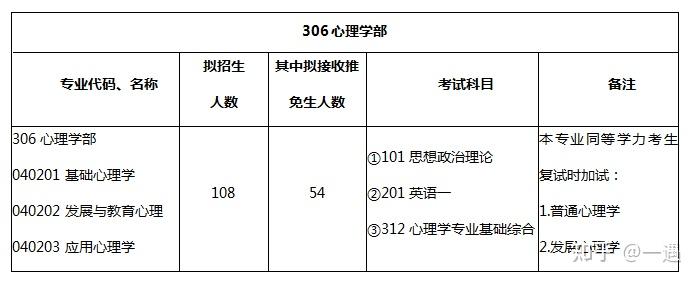 西南大学心理学学硕专硕内含参考书历年分数线录取人数以及备考建议等