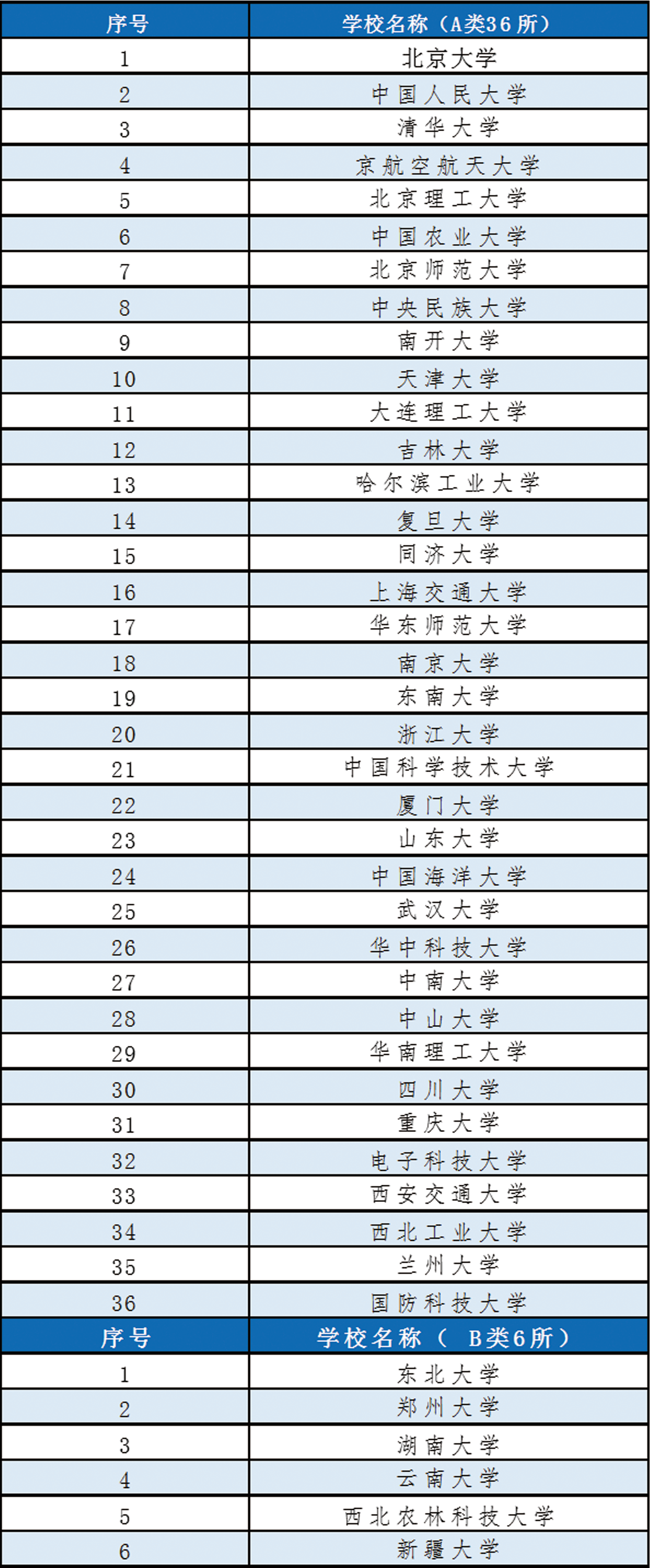 权威发布双一流建设高校及建设学科名单公布