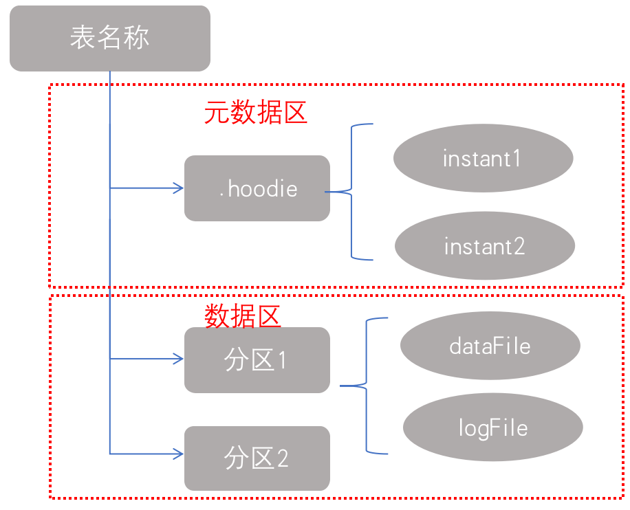 数据湖 基于flink Hudi的批流一体实践 知乎