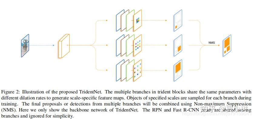 论文阅读：Scale-Aware Trident Networks For Object Detection - 知乎