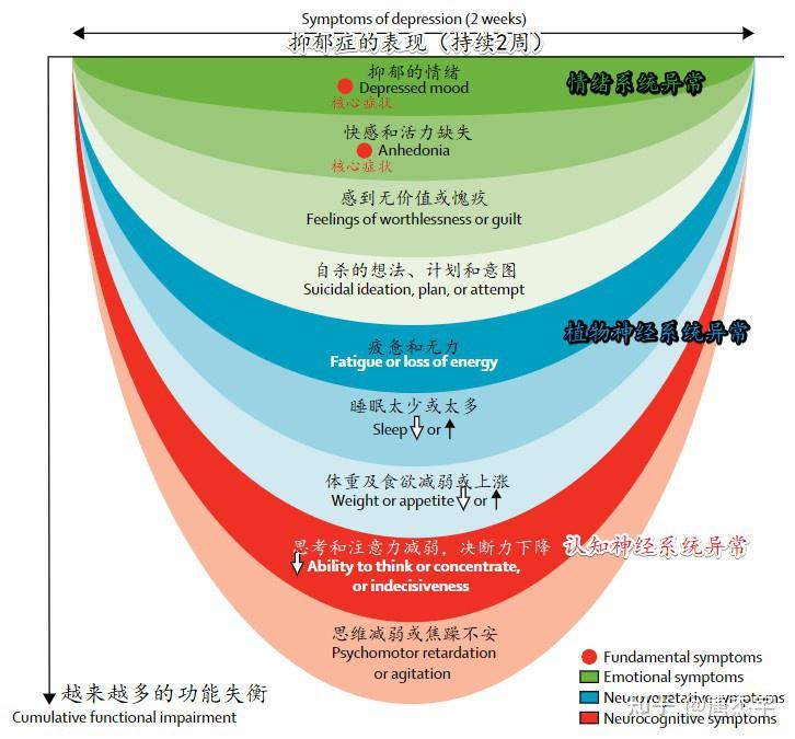 抑郁了怎么办?全网最全科学抑郁治疗指南 - 知乎