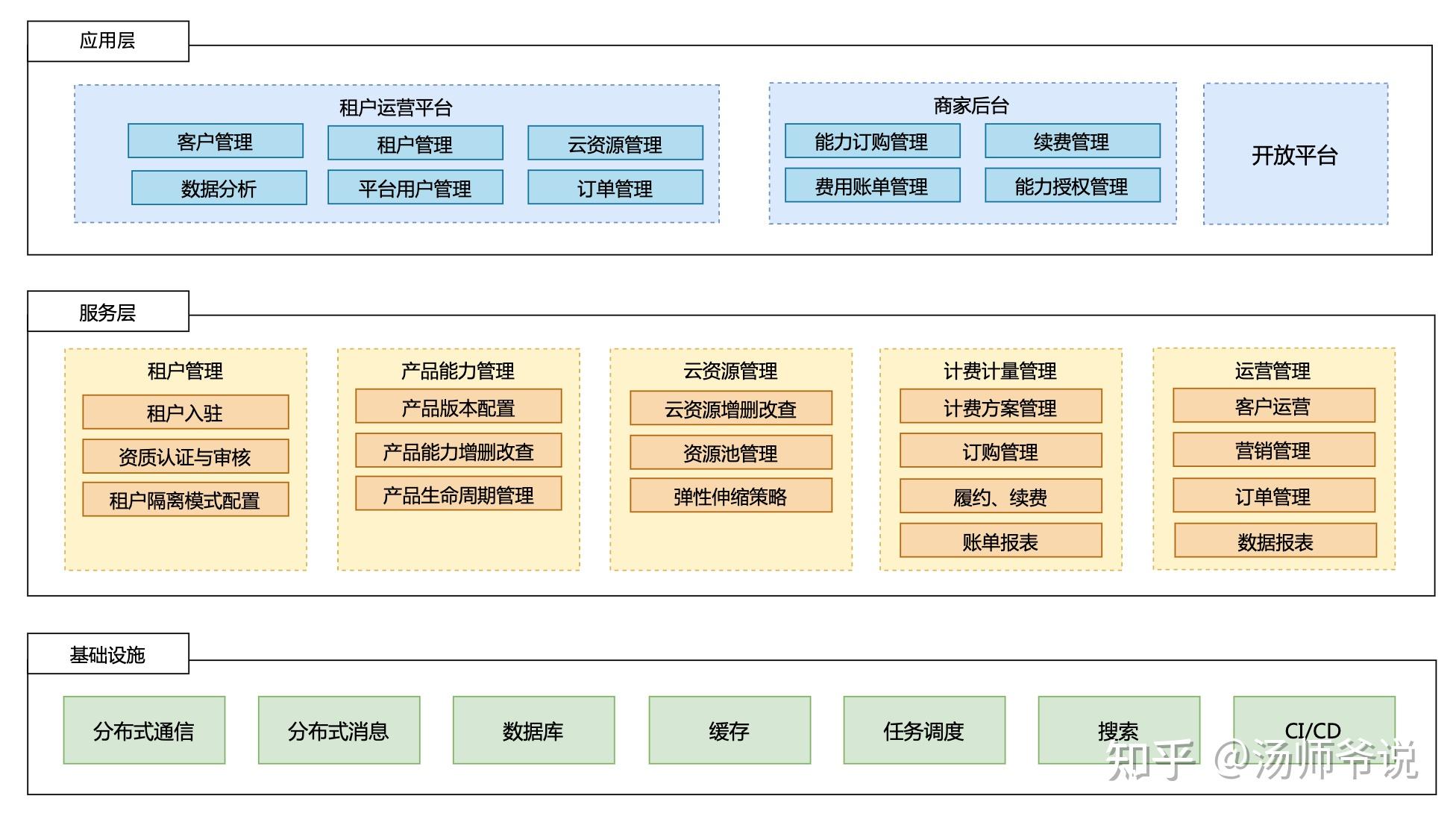 新零售SaaS架构：多租户系统架构设计 - 知乎