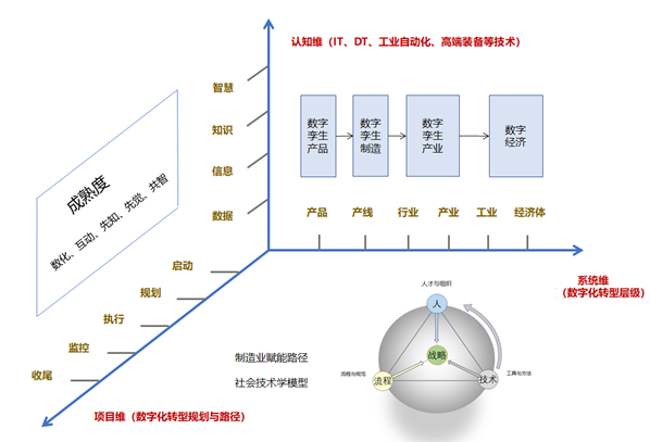 制造业数字化转型的驱动力和实施框架 知乎 7223