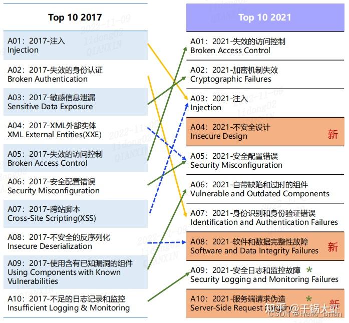 OWASP TOP10 owasp top10