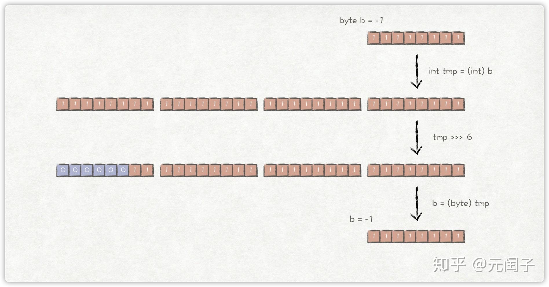ๅฝปๅบๅผๆJava็็งปไฝๆไฝ็ฌฆ - ็ฅไน