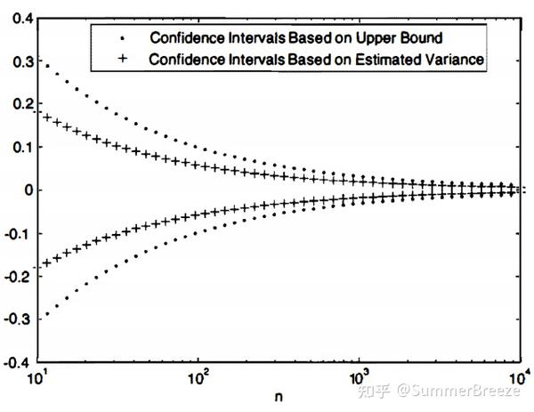 9. Classical Statistical Inference - 知乎