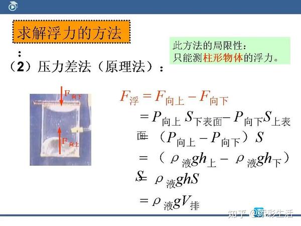 初中物理四种求解“浮力”的方法!(收藏) - 知乎