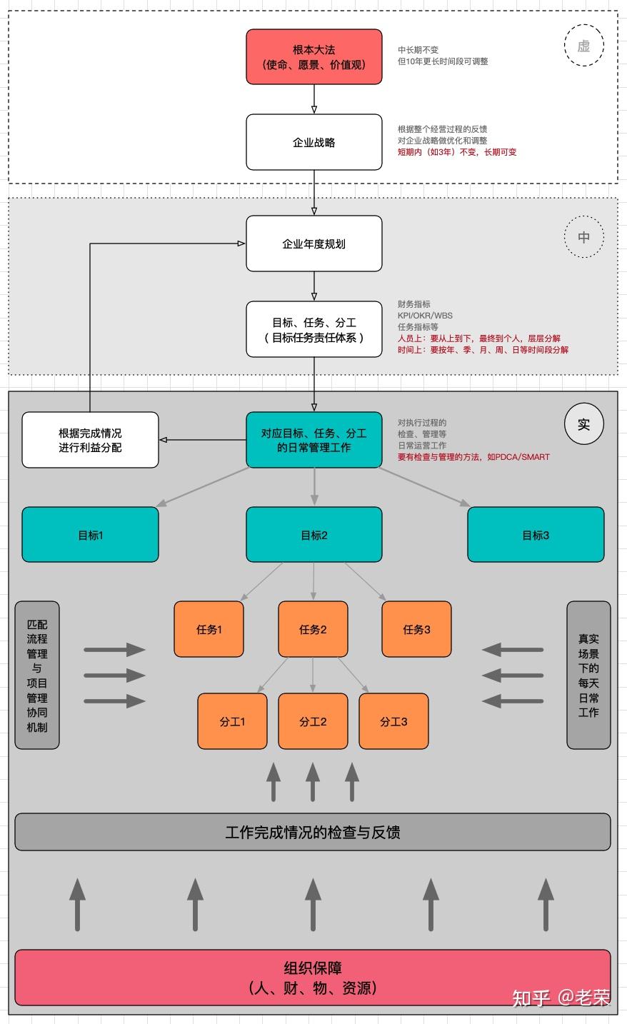 目标任务责任体系 - 知乎