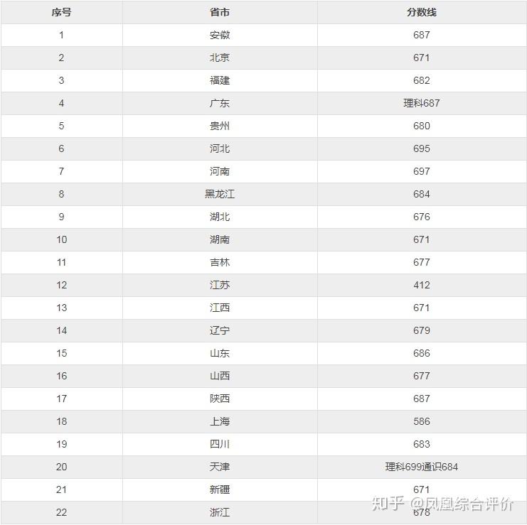 01清華大學下面是具體信息,請各考生及時進入報名系統查詢消息.