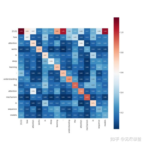 动手学深度学习-提升-4.4 注意力权重可视化 - 知乎