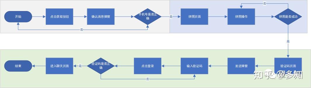 axure微信高保真原型图验证码登录