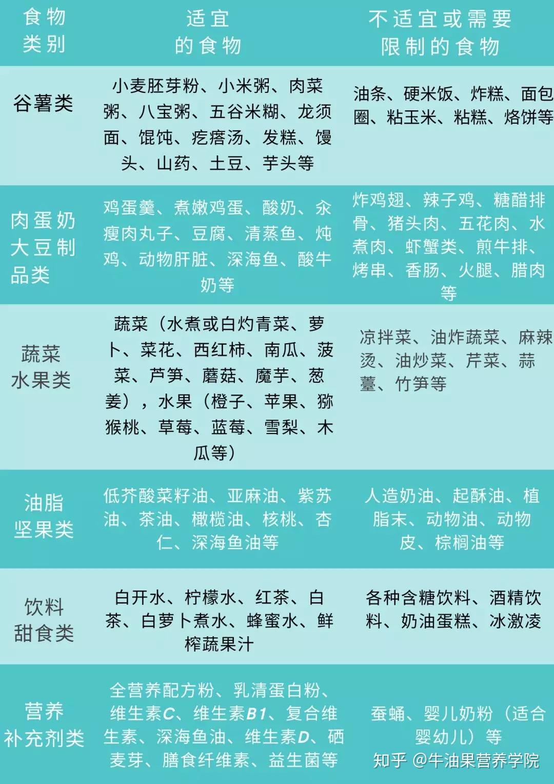 呼吸道感染該如何通過合理膳食提高免疫力