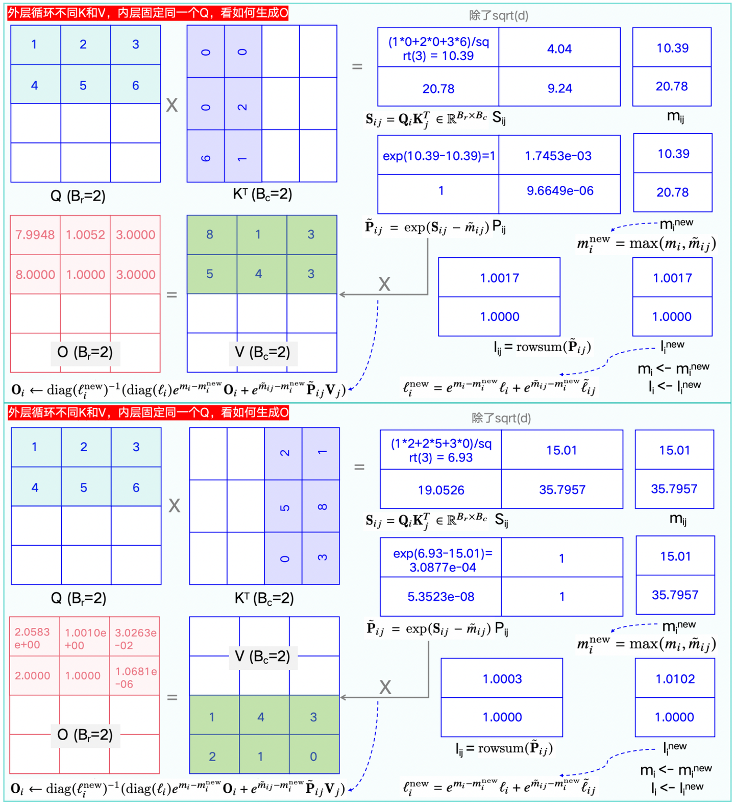 图1-7:一个实际例子——外层循环不同K和V,内层固定同一个Q,看如何生成O