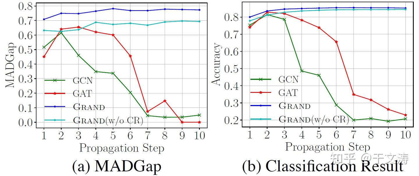 Graph Random Neural Networks for Semi-Supervised Learning on Graphs - 知乎