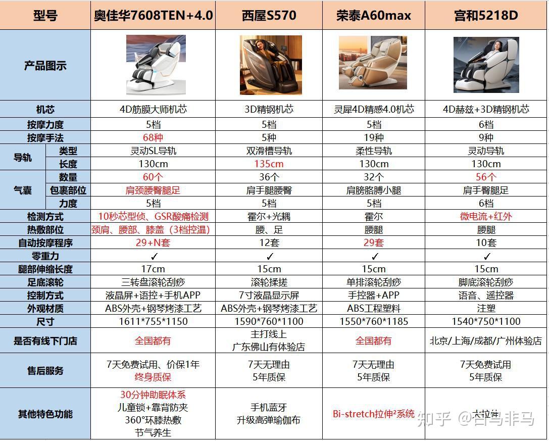 多款万元热门按摩椅深度实测,奥佳华/荣泰/西屋/宫和,1W预算到底选哪家?看完再买不踩雷~