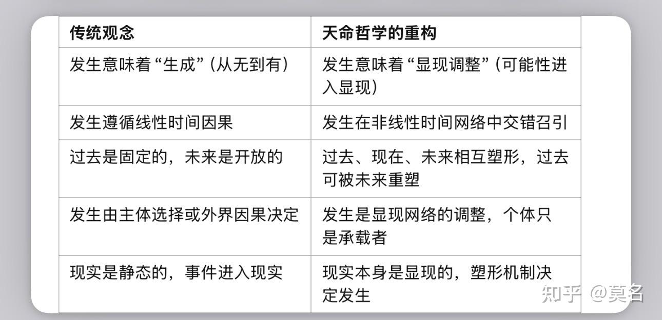 《天命哲学对“发生”的重构:显现关系的动态调整》 - 知乎