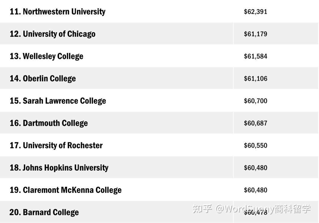 漲瘋了24fall學費最貴的美國大學top20最高47w真的要上不起學了