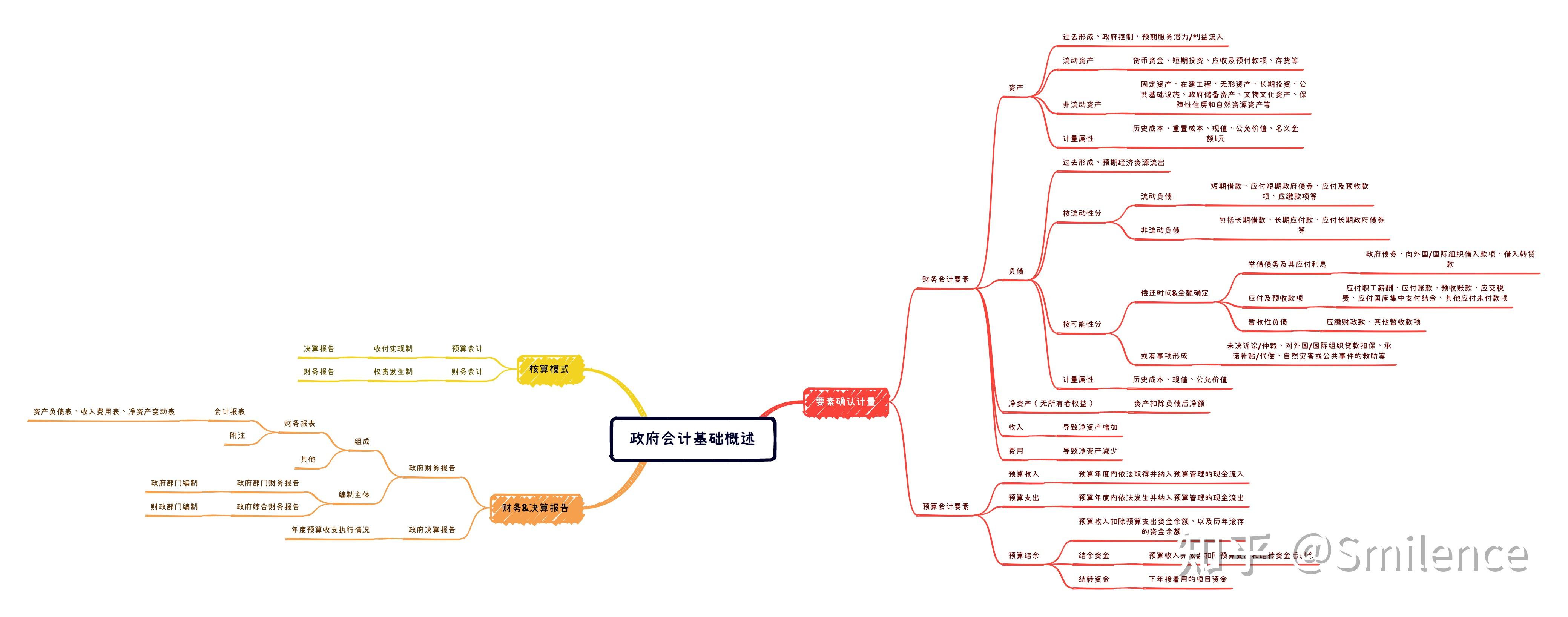 初级会计实务思维导图(已完结) - 知乎