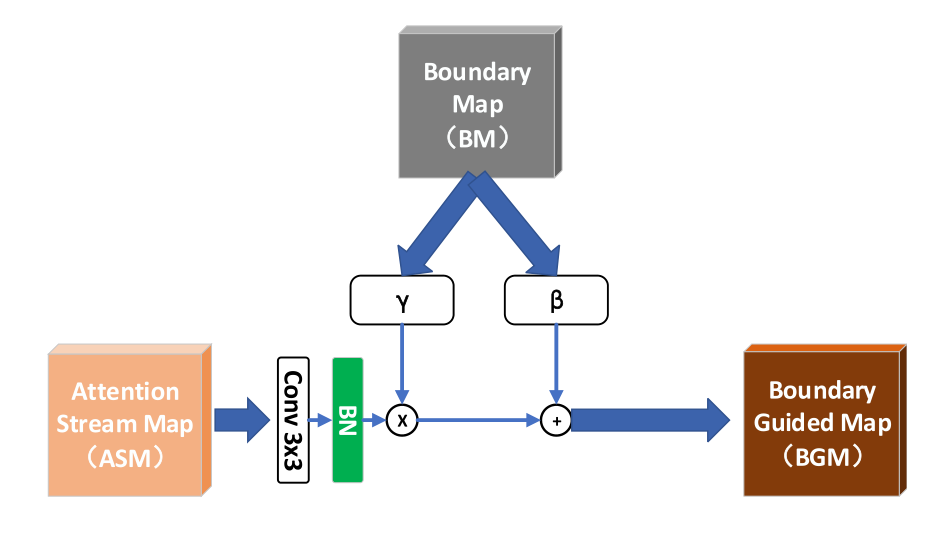 论文解读: I Can Find You! Boundary-Guided Separated Attention Network for ...