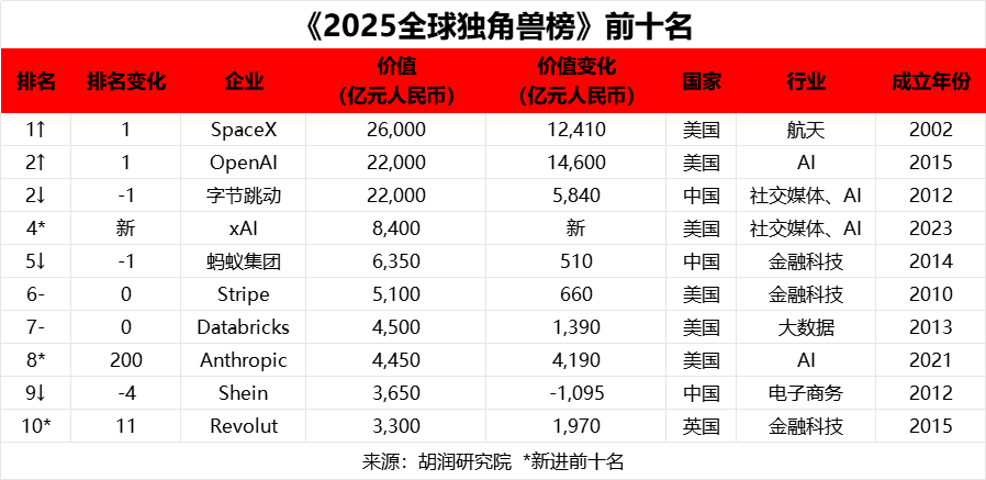 2025年 6 月 26 日胡润研究院发布《2025 全球独角兽榜》(Global Unicorn Index 2025) - 知乎