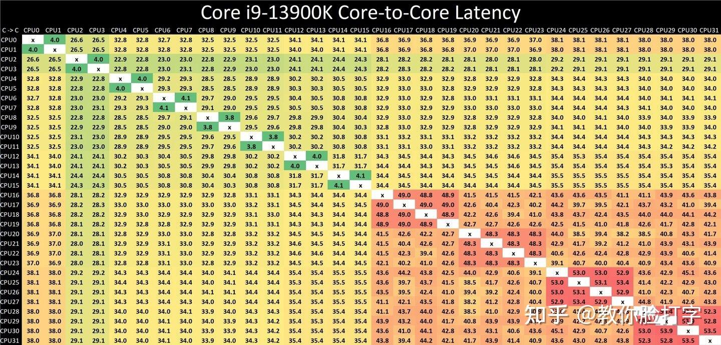 都说 Intel 小核达到 Skylake 95% 的性能，为什么调度到小核又说卡的不行？我该信谁？