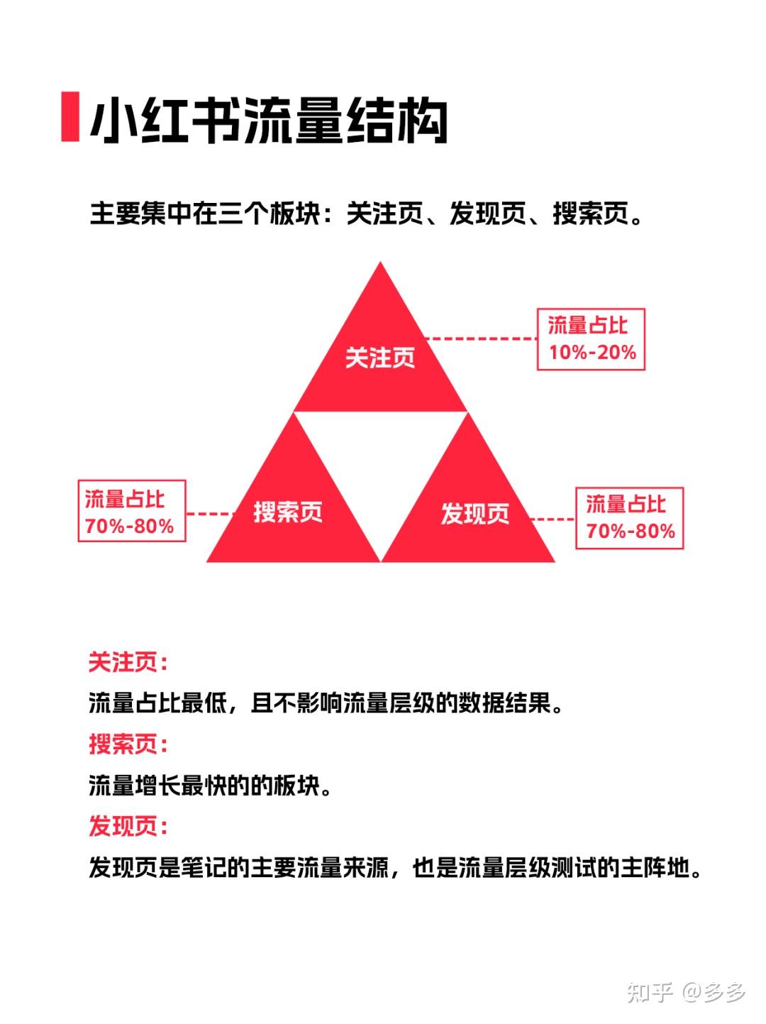 难怪你流量差!2025小红书算法规则全揭秘 - 知乎