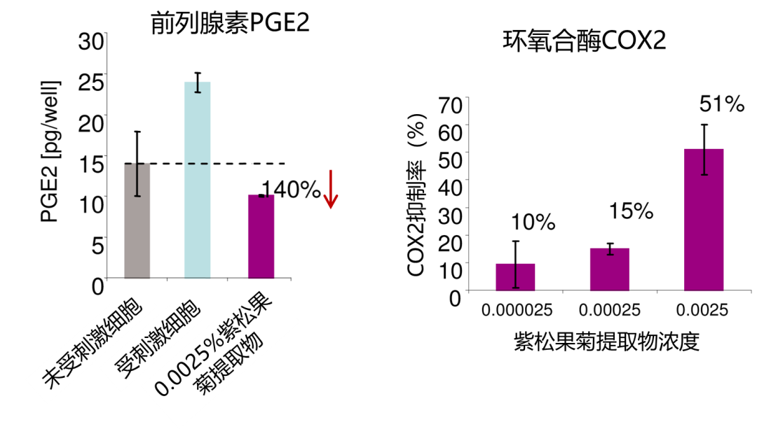 (前列腺素pge2是炎症反应发生过程中一种重要的炎症介质,peg2含量越高